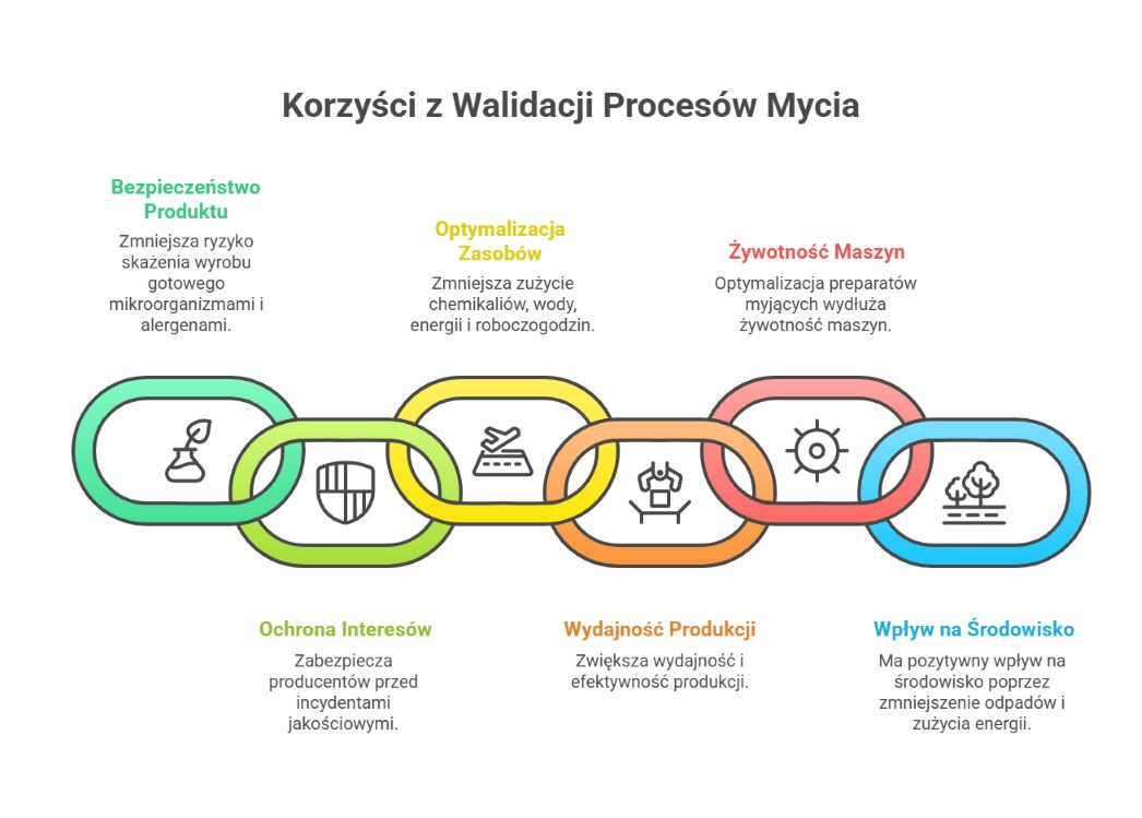 infografika z korzyściami z walidacji procesów mycia