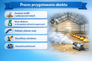 Proces przygotowania obiektu