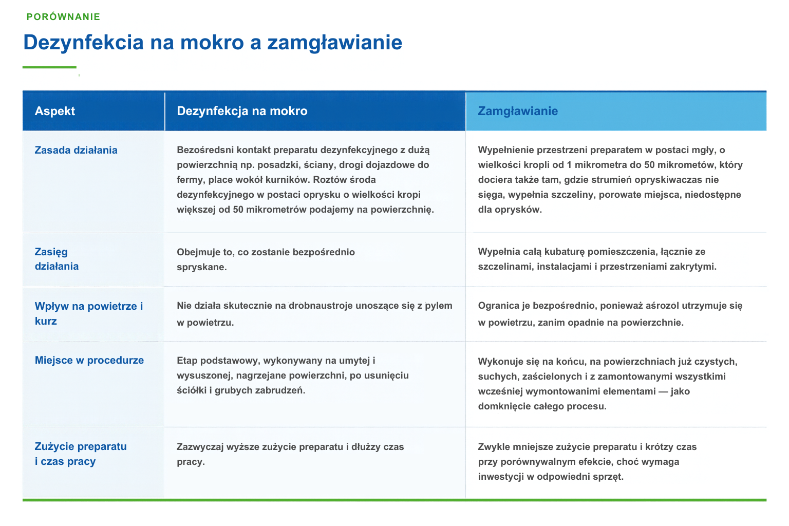 Porównanie dezynfekcji na mokro i zamgławiania kurnika